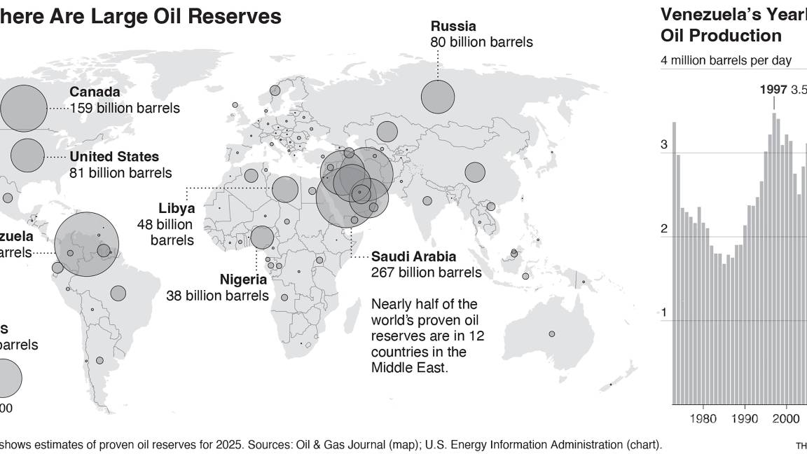 $!Venezuela posee más petróleo que Arabia Saudita, EU y cualquier otro país. Sin embargo, produce y vende solo alrededor del 1% del crudo que consume el mundo.