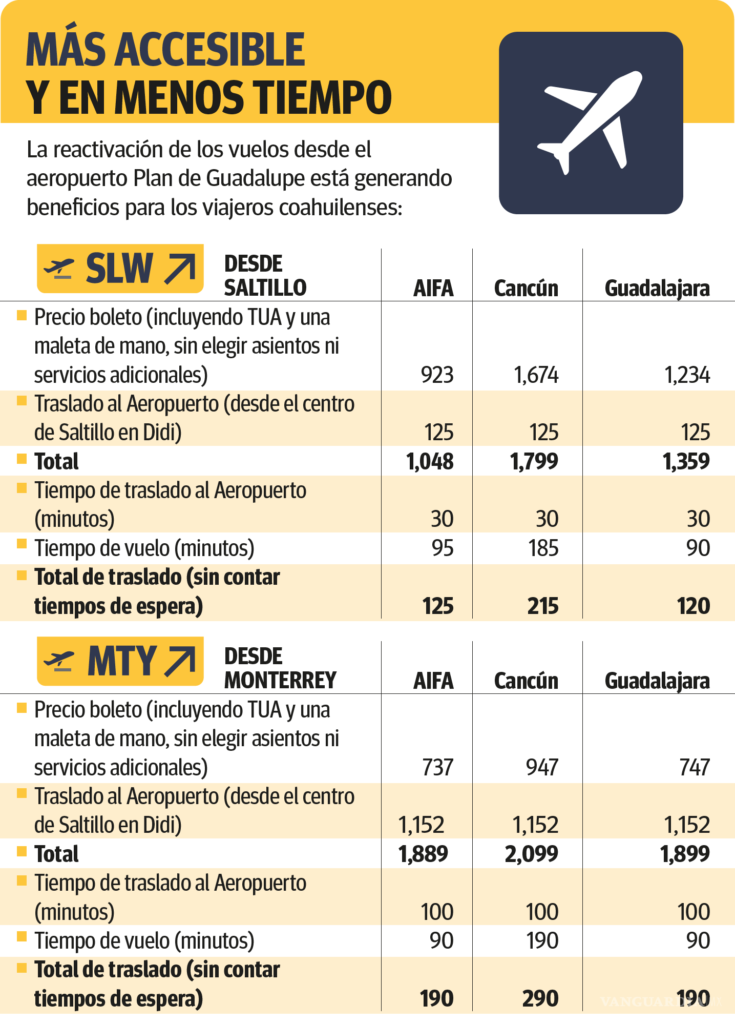 $!A Cancún, Guadalajara y CDMX, más rápido y barato desde Saltillo que desde Monterrey
