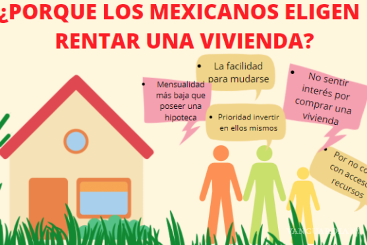 $!Disminuye al 62% la adquisición de viviendas propias