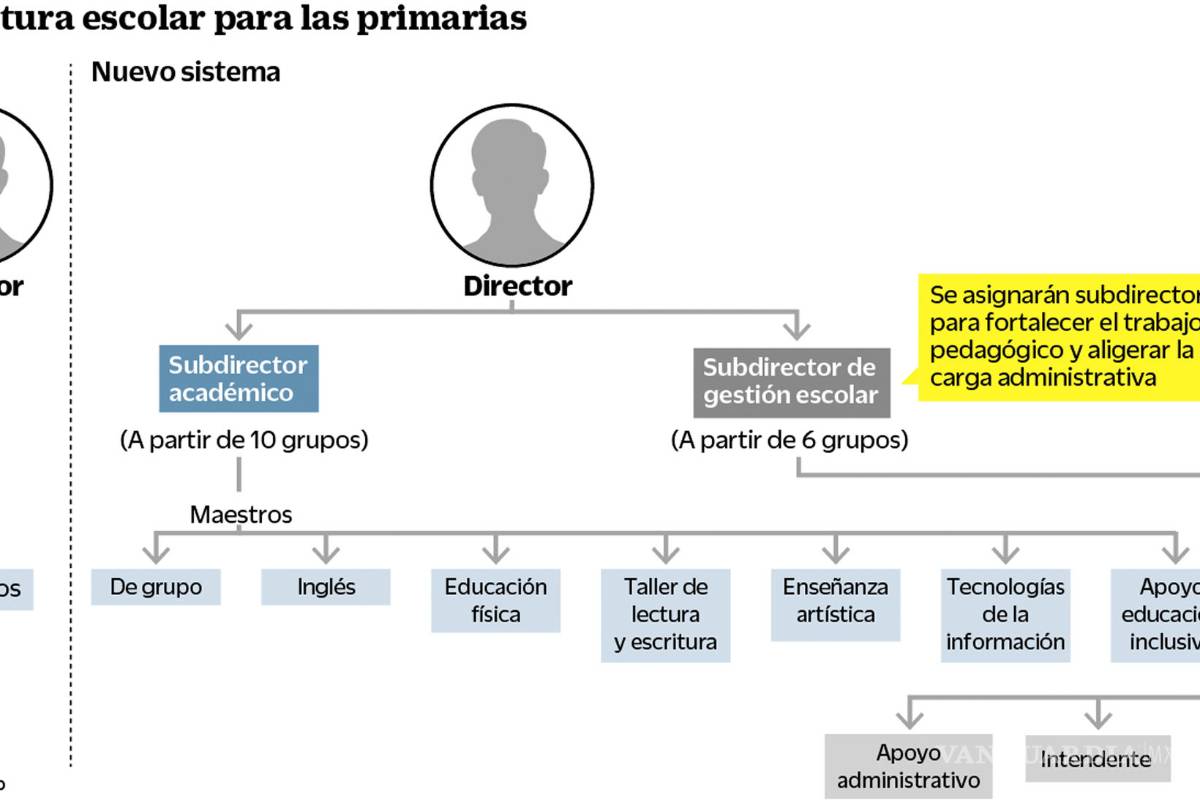 Pone SEP a trabajar a comisionados y a los aviadores; en agosto regresan a las aulas