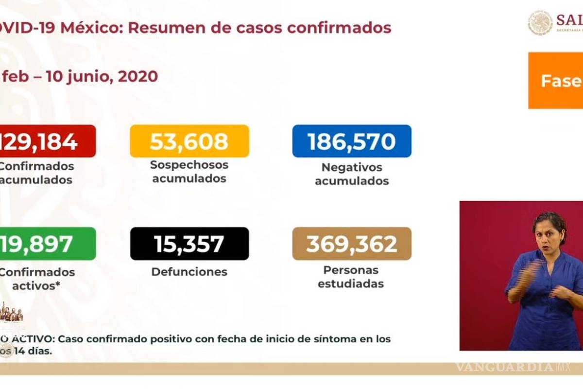 México supera las 15 mil muertes por COVID-19; confirman más de 129 mil contagios