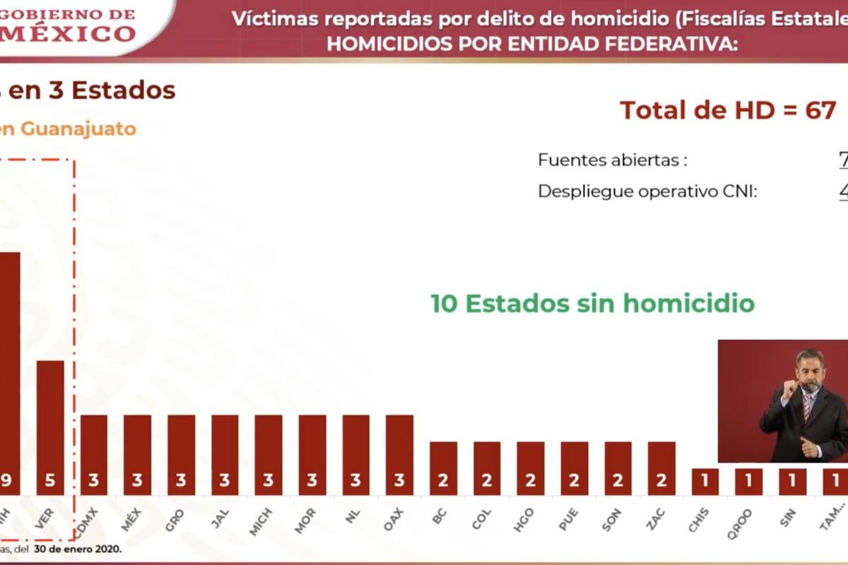 AMLO reconoce peor semana en seguridad con 581 homicidios, Guanajuato con el 20 por ciento de reportes