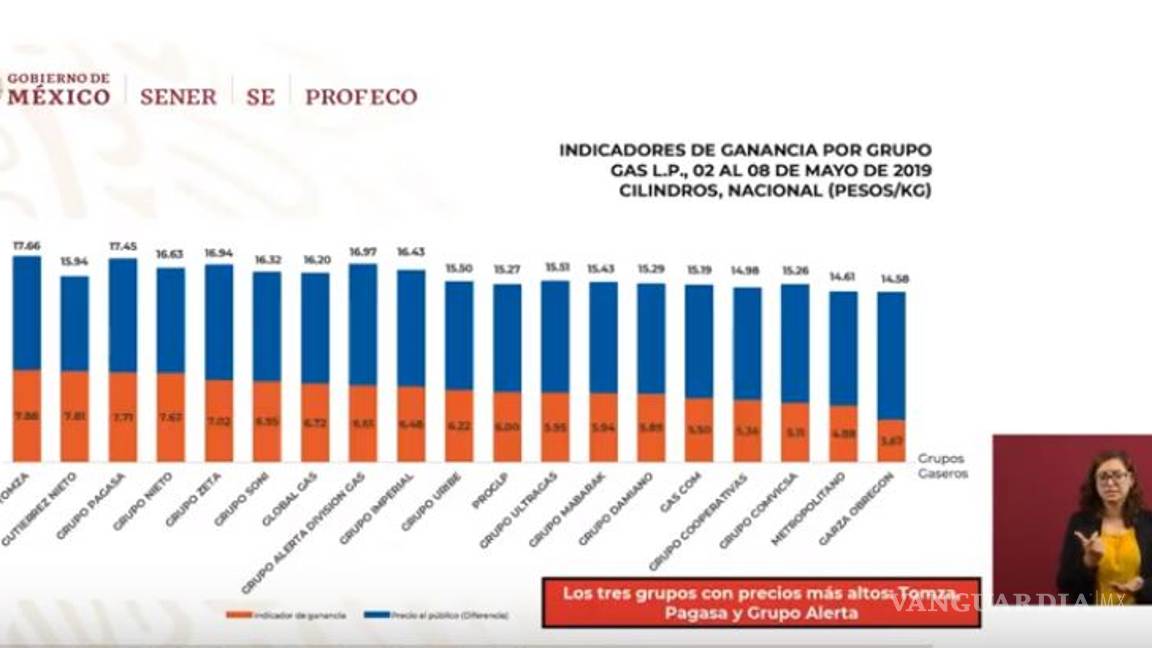 $!Quién es quién en los precios de la gasolina y el gas este lunes 13 de mayo