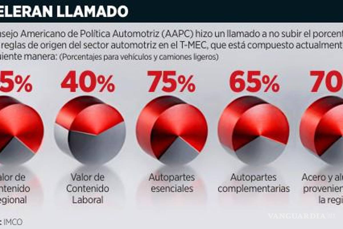 $!Piden desde EU mantener reglas de origen del 75% que actualmente tiene el T-MEC