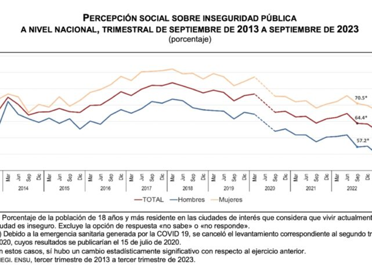 $!Para 61.4% de mexicanos es inseguro vivir en su ciudad: Inegi