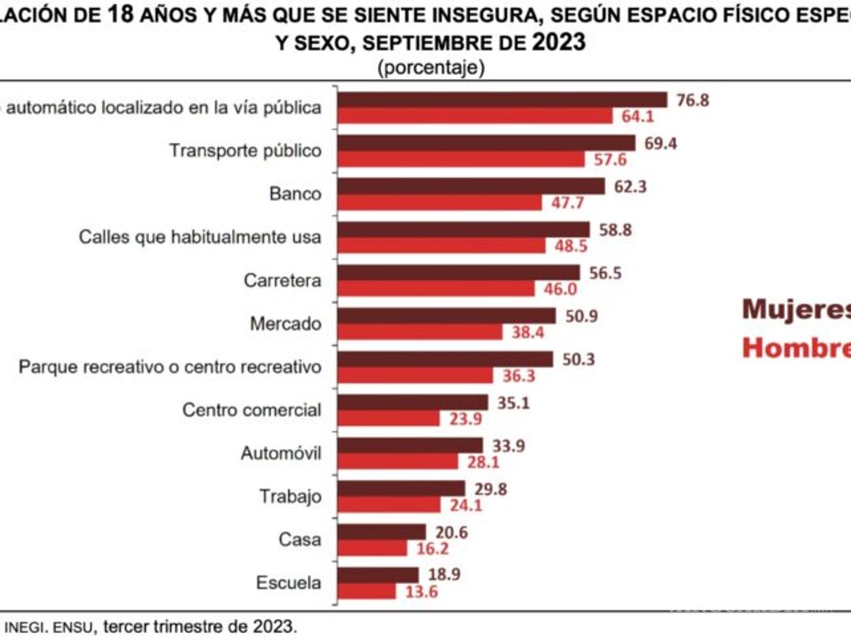 $!Para 61.4% de mexicanos es inseguro vivir en su ciudad: Inegi