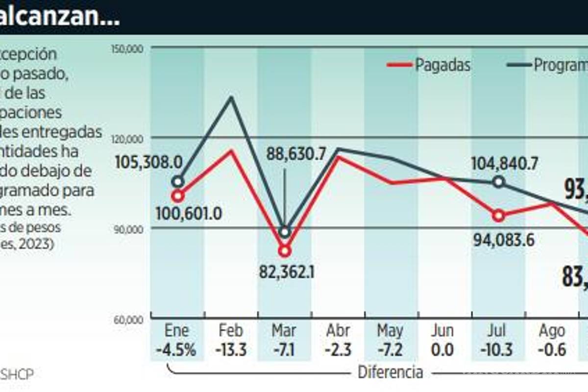 $!Gobierno de AMLO envió 83 mil mdp a los estados de participaciones federales con un recorte de 11%