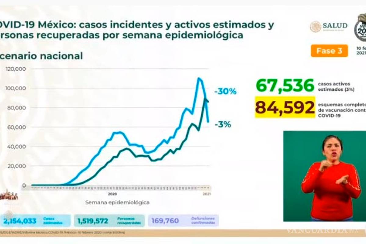 $!México reporta hoy mil 328 decesos por COVID-19 y 11 mil 138 nuevos contagios