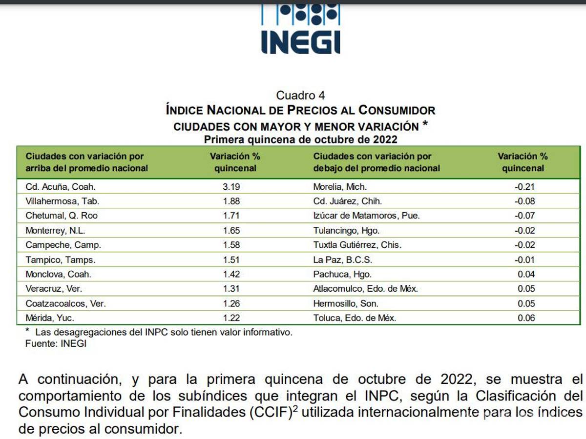 $!Con base a las mediciones, Acuña obtiene 3.19 por ciento de variación en la ultima quincena ubicando en primer lugar, seguido por Villahermosa, Tabasco con 1.88 y Chetumal, Quintana Roo con 1.71.
