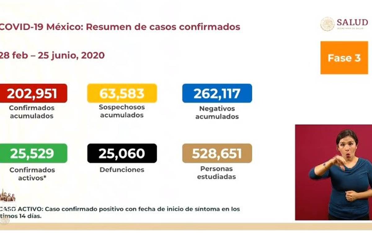 México supera los 200 mil contagios de COVID-19 y las 25 mil defunciones, informa Secretaría de Salud