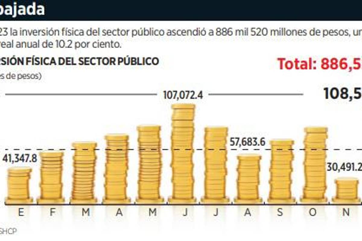 $!Cae 10% en 2023 la inversión física del sector público