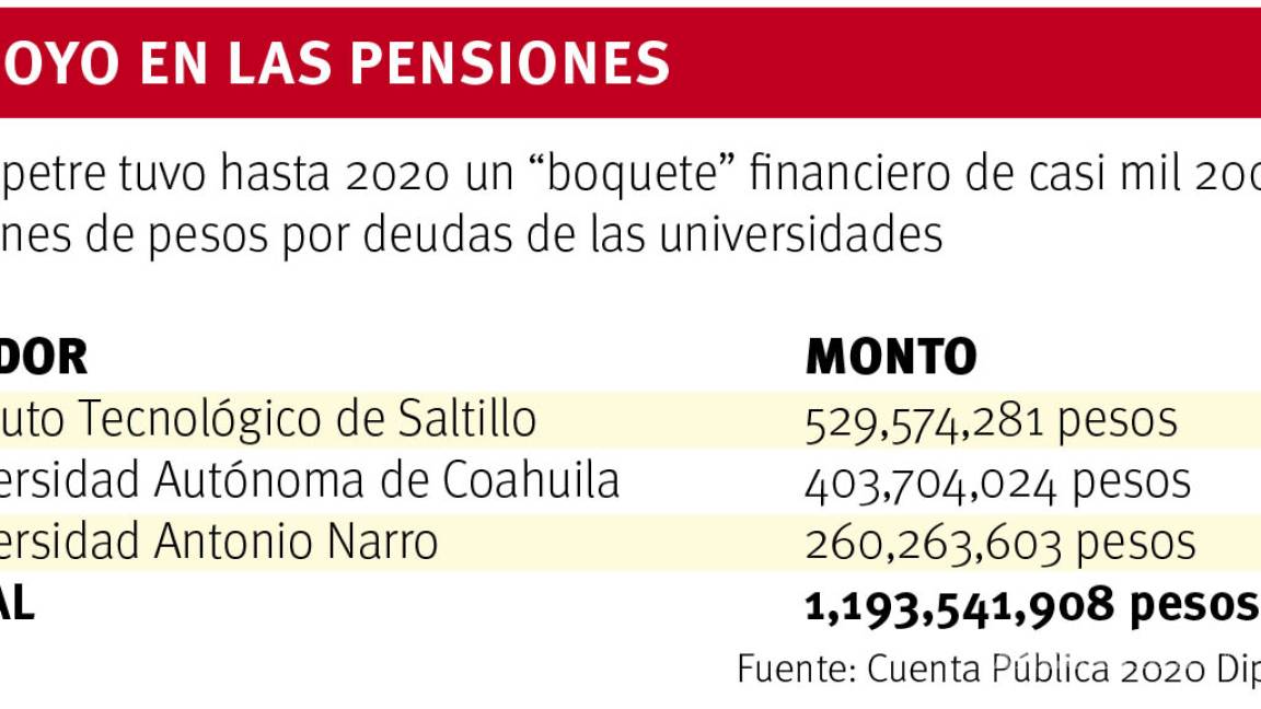 $!Adeudan universidades de Saltillo 1,193 mdp a la Dipetre; tambalea viabilidad financiera en pensiones
