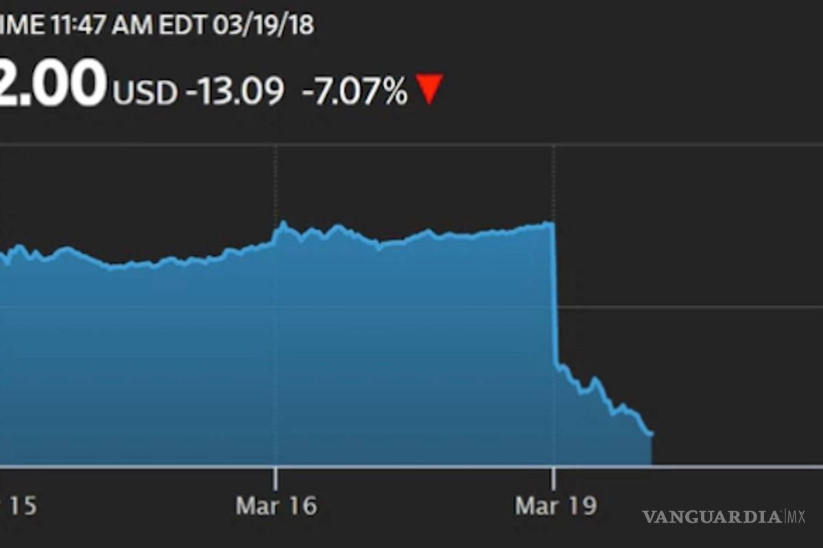 $!Caen acciones de Facebook por escándalo de filtración de datos en la campaña electoral de EU