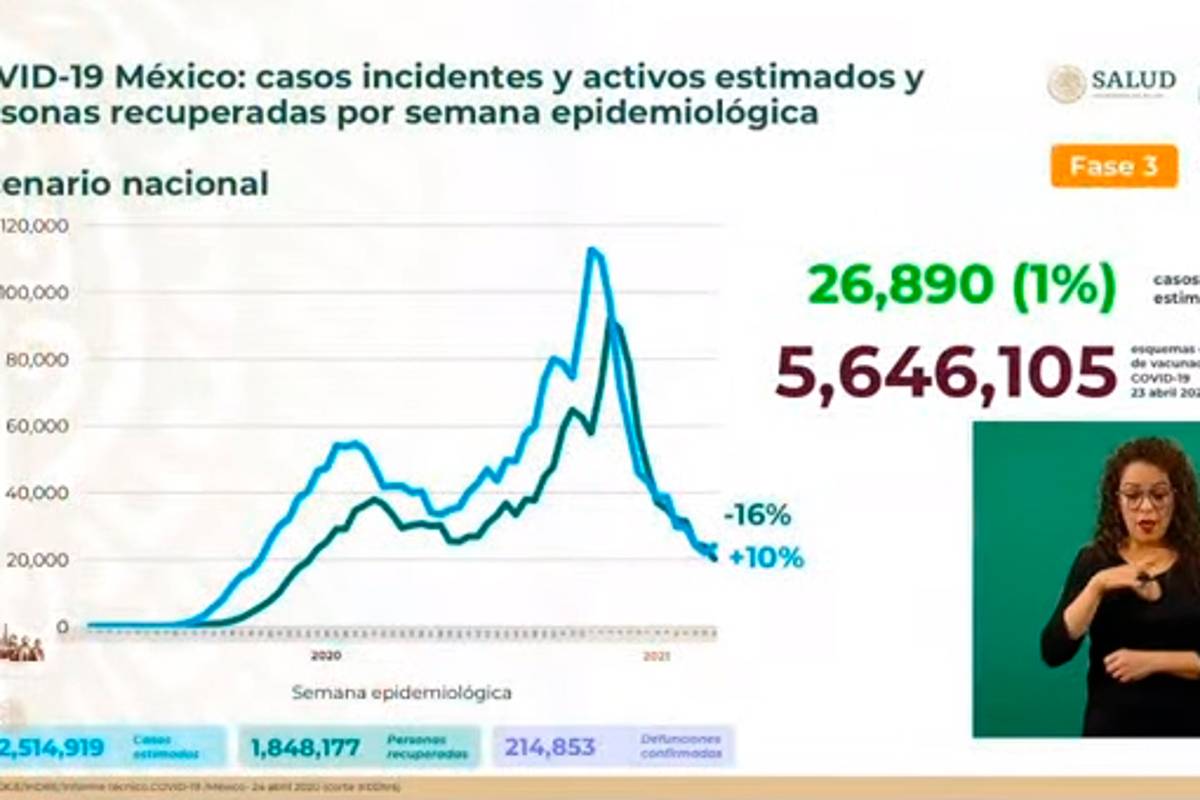 $!México registra 349 muertes por Covid-19 y 3 mil 308 contagios en las últimas 24 horas