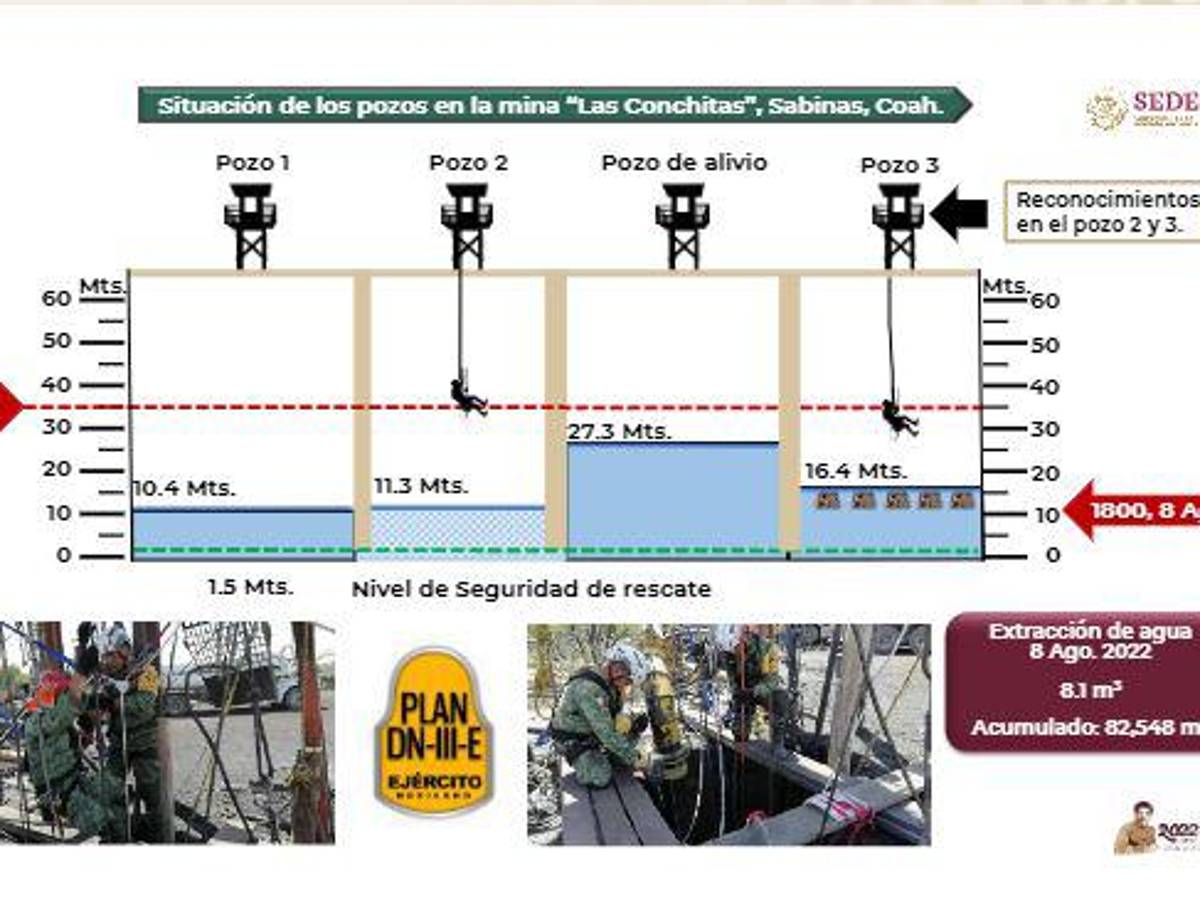 $!Situación actual de los pozos en mina ‘Las Conchitas’, Sabinas, Coahuila.