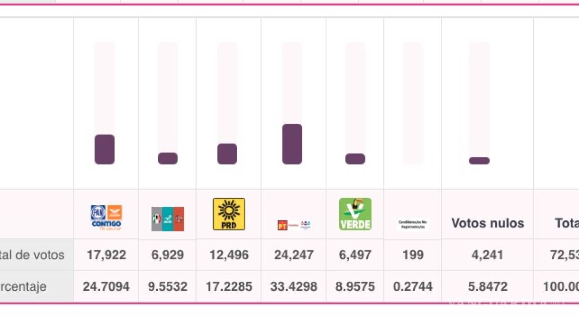 $!Respaldan a ‘El Mijis’ 24 mil votantes de SLP… pero en redes lo vapulean por su perfil