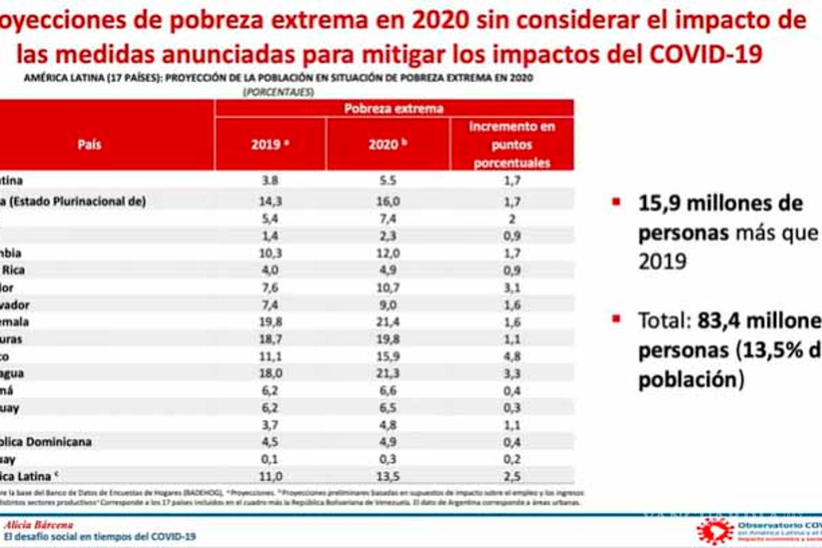 $!México sería el país con el mayor impacto en pobreza extrema en 2020 por COVID-19: Cepal