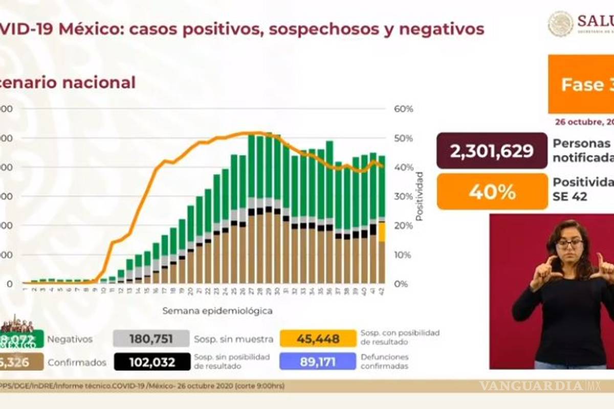 México se acerca a los 900 mil contagios: registra 895 mil 326 casos de COVID-19 y 89 mil 171 defunciones