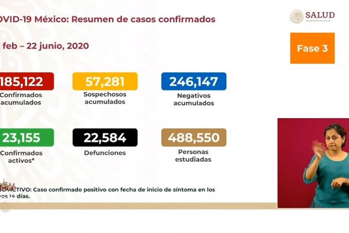Registra México más de 185 mil casos de COVID-19; muertes ascienden a 22 mil 584