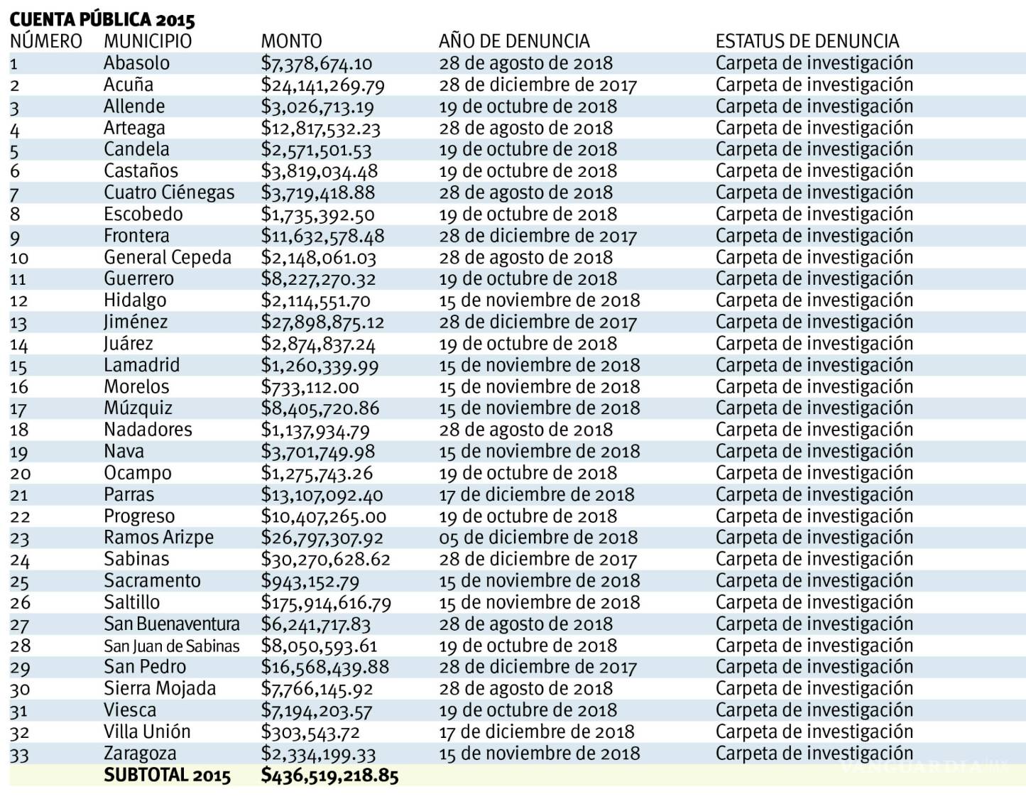 $!Denuncia ASE ‘boquete’ de mil mdp en municipios, esto tan sólo en el periodo de 2014 a 2017