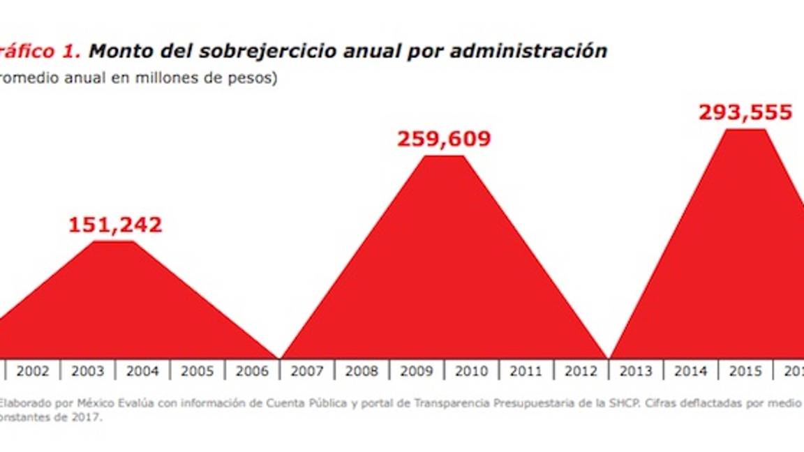 $!Peña Nieto gastó 'a su gusto' 318 mil millones en Ramo 23