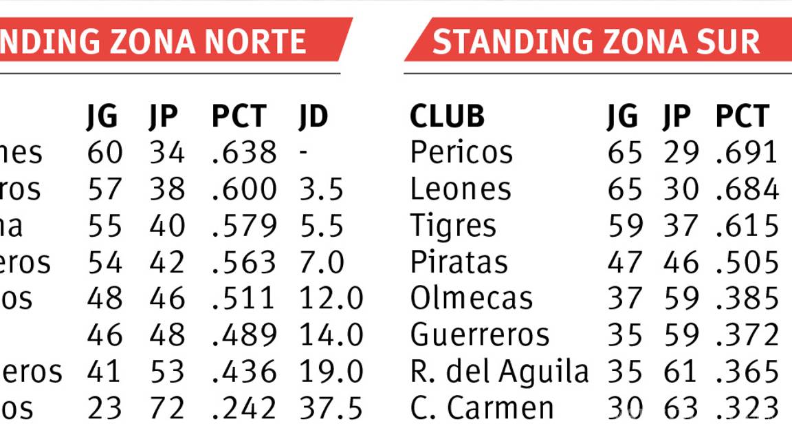 $!Saraperos, a terminar el mes con victorias