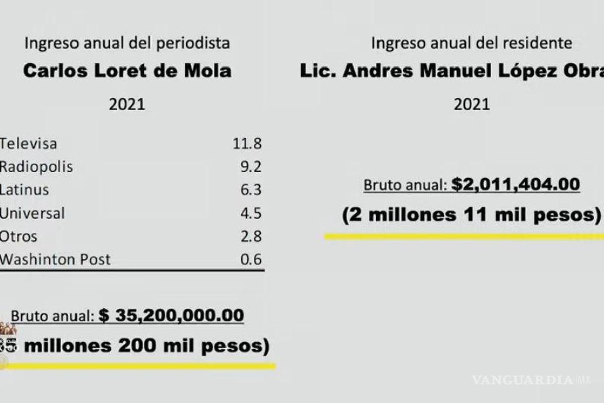 $!AMLO exhibe ‘sueldazo’ de Loret de Mola; gana hasta 15 veces más que el Presidente