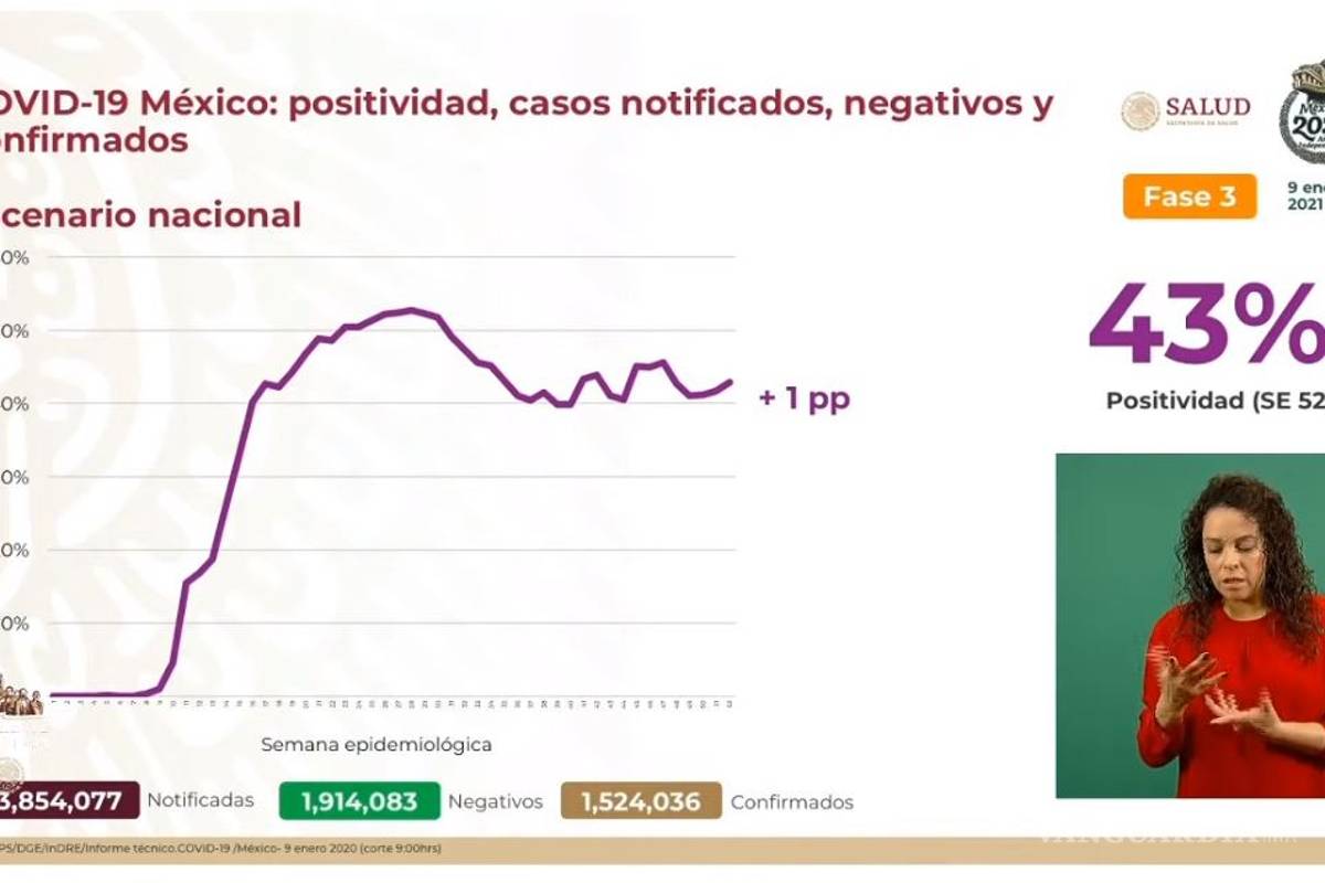 Muertes por COVID-19 en México ascienden a 133 mil 204; Secretaría de Salud registra un millón 524 mil 036 contagios