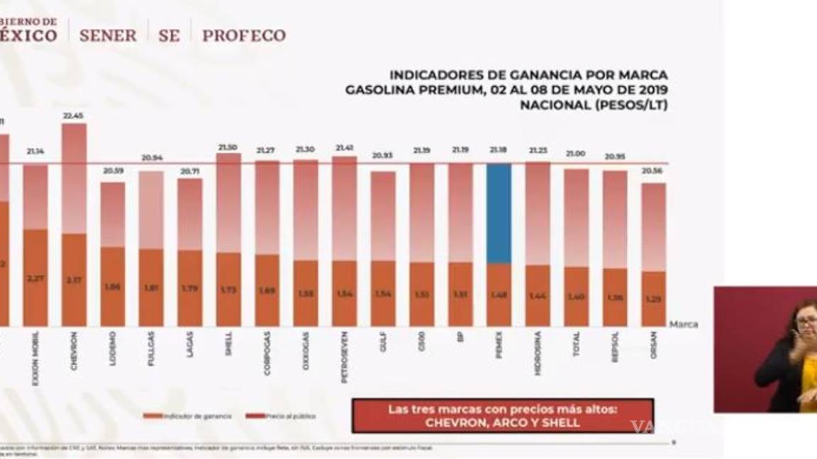$!Quién es quién en los precios de la gasolina y el gas este lunes 13 de mayo