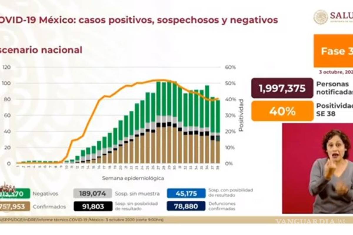 Aumentan a 757 mil 953 los casos positivos de COVID-19 en México; muertes ascienden a 78 mil 880