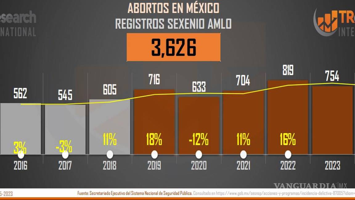 $!Concentran Nuevo León, Edomex y CDMX el mayor número de denuncias de aborto