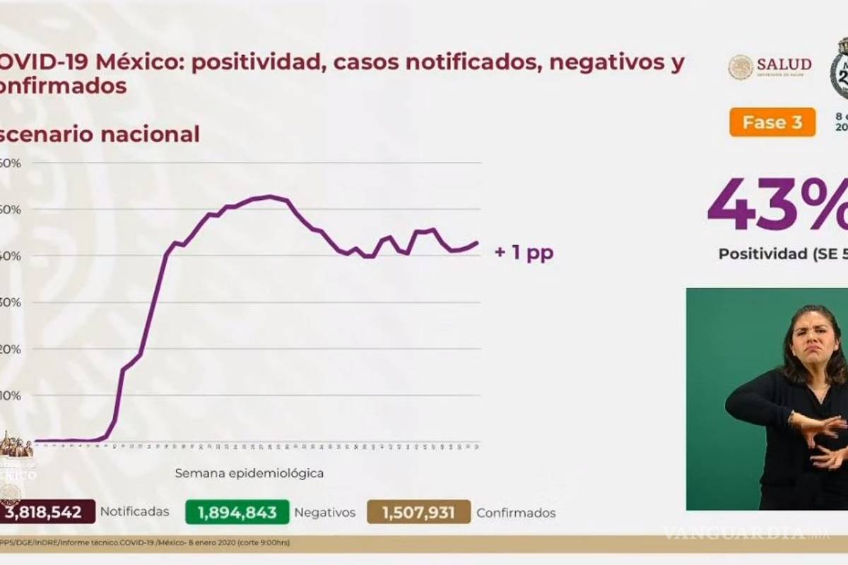 Supera México el millón y medio de casos positivos de COVID-19; se registran 132 mil 069 defunciones
