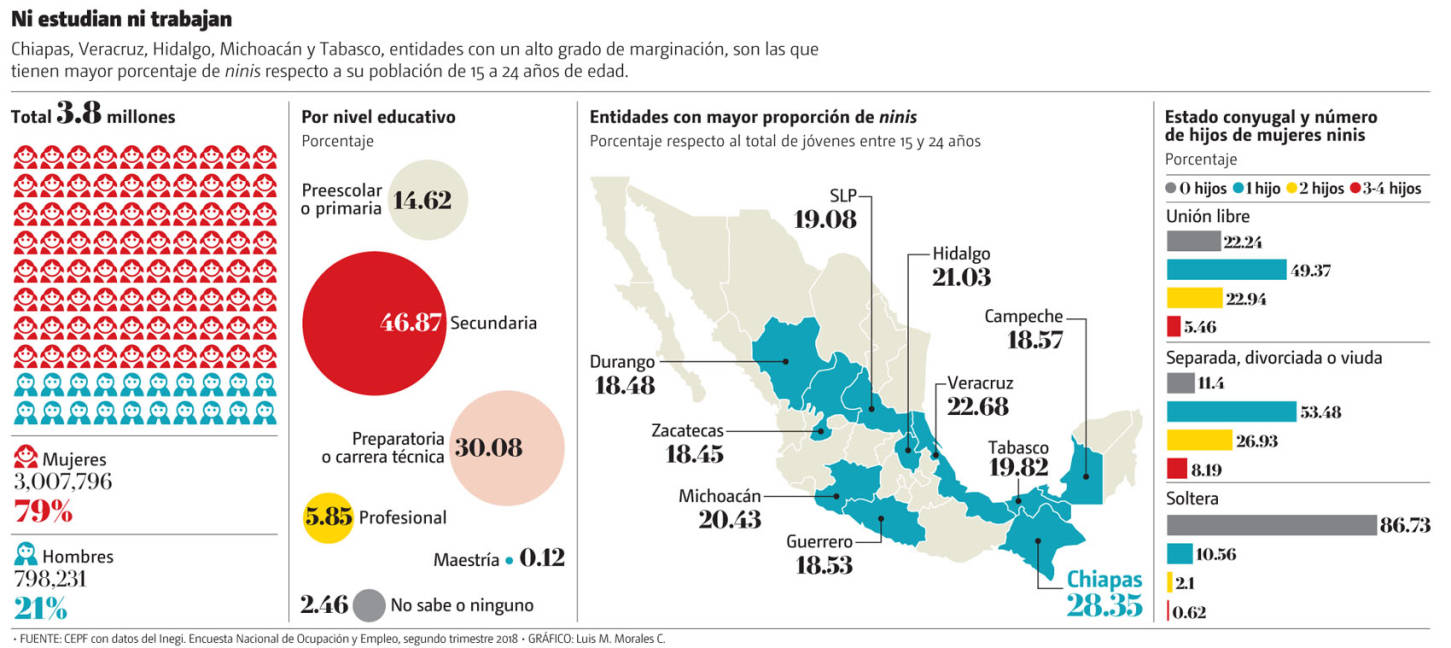 $!Solo 1% de ‘ninis’ recibe apoyo en México