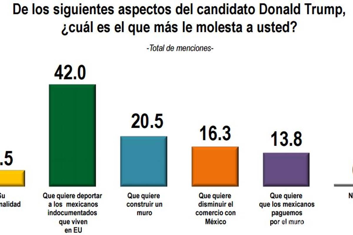 $!9 de cada 10 mexicanos sintieron coraje y hasta odio por la visita de Trump a México