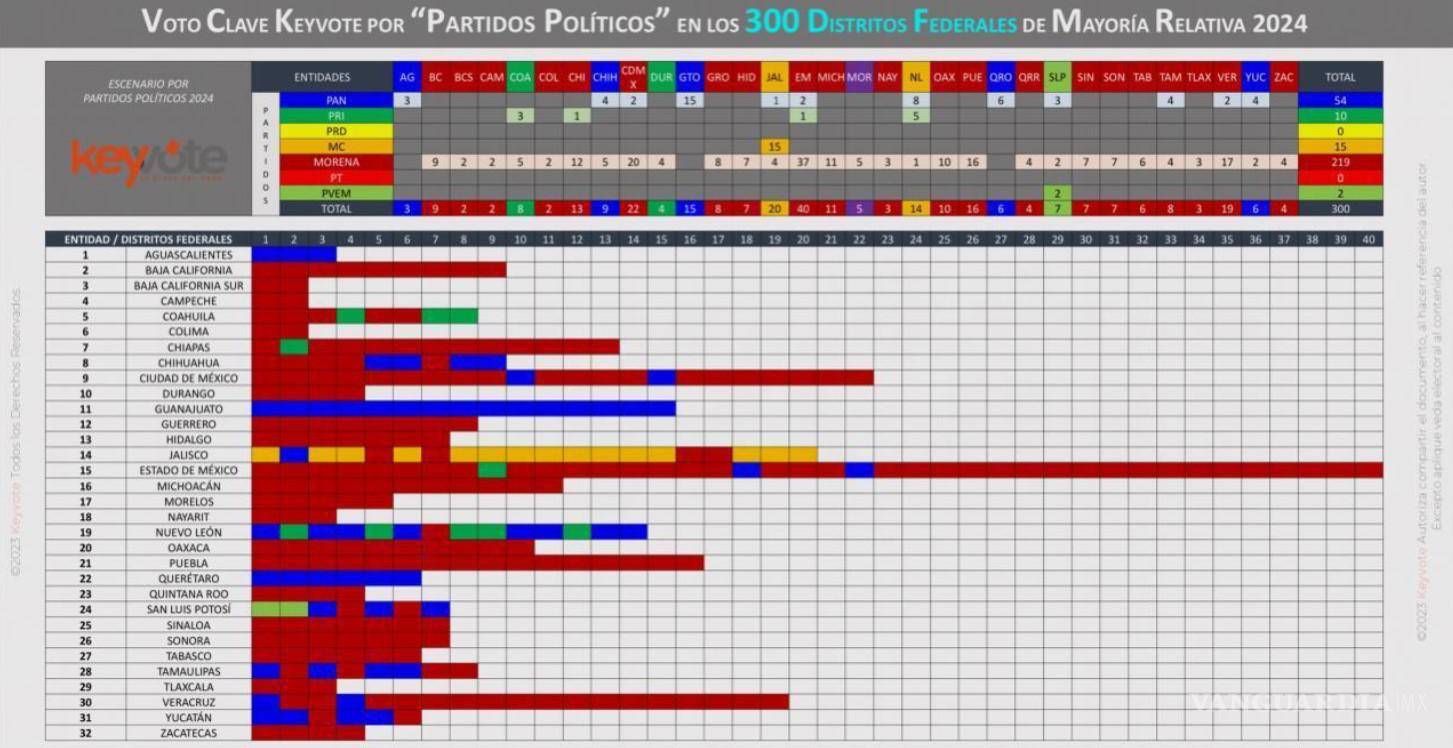 $!El análisis del voto histórico hace predecir el triunfo de Morena en la batalla por el Congreso