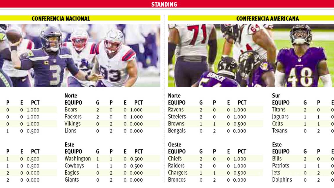 $!Raiders, ni tan ‘malosos’