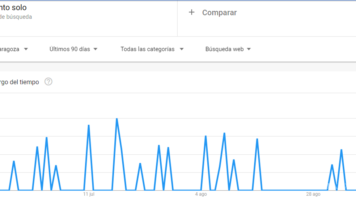$!El término “me siento solo” googleado en Coahuila se incrementa durante los domingos.