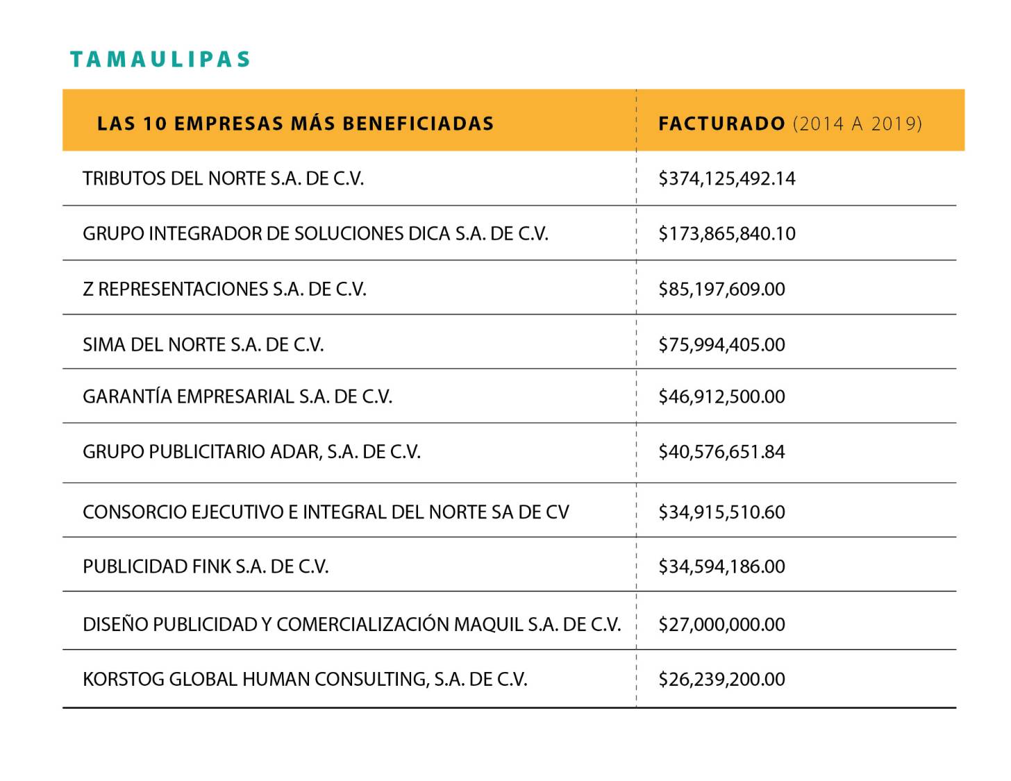 $!Frontera de papel: Desvíos de empresas fantasma en el norte de México