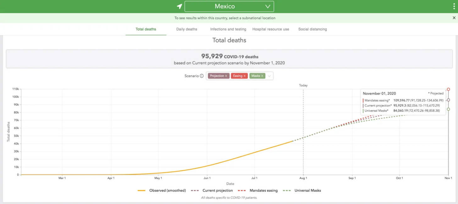 $!Serían casi 100 mil muertes por COVID-19 en México para noviembre