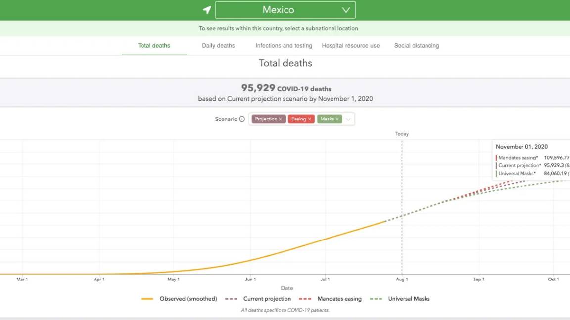 $!Serían casi 100 mil muertes por COVID-19 en México para noviembre