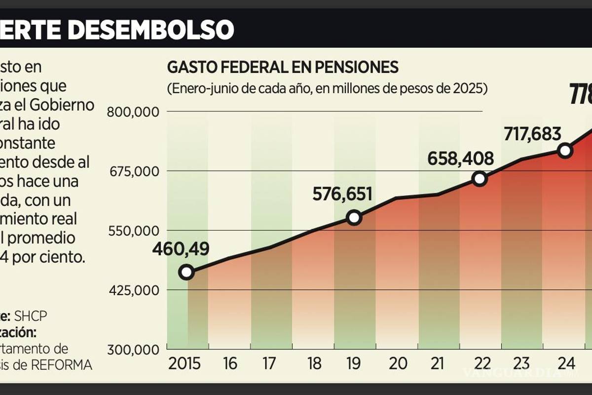 $!El Gobierno federal destina cada vez más recursos al pago de las pensiones.