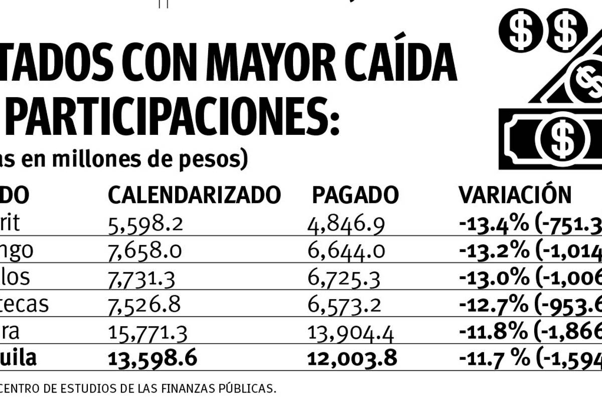 $!Coahuila, 6° con mayor recorte, estado entre los que más perdieron participaciones