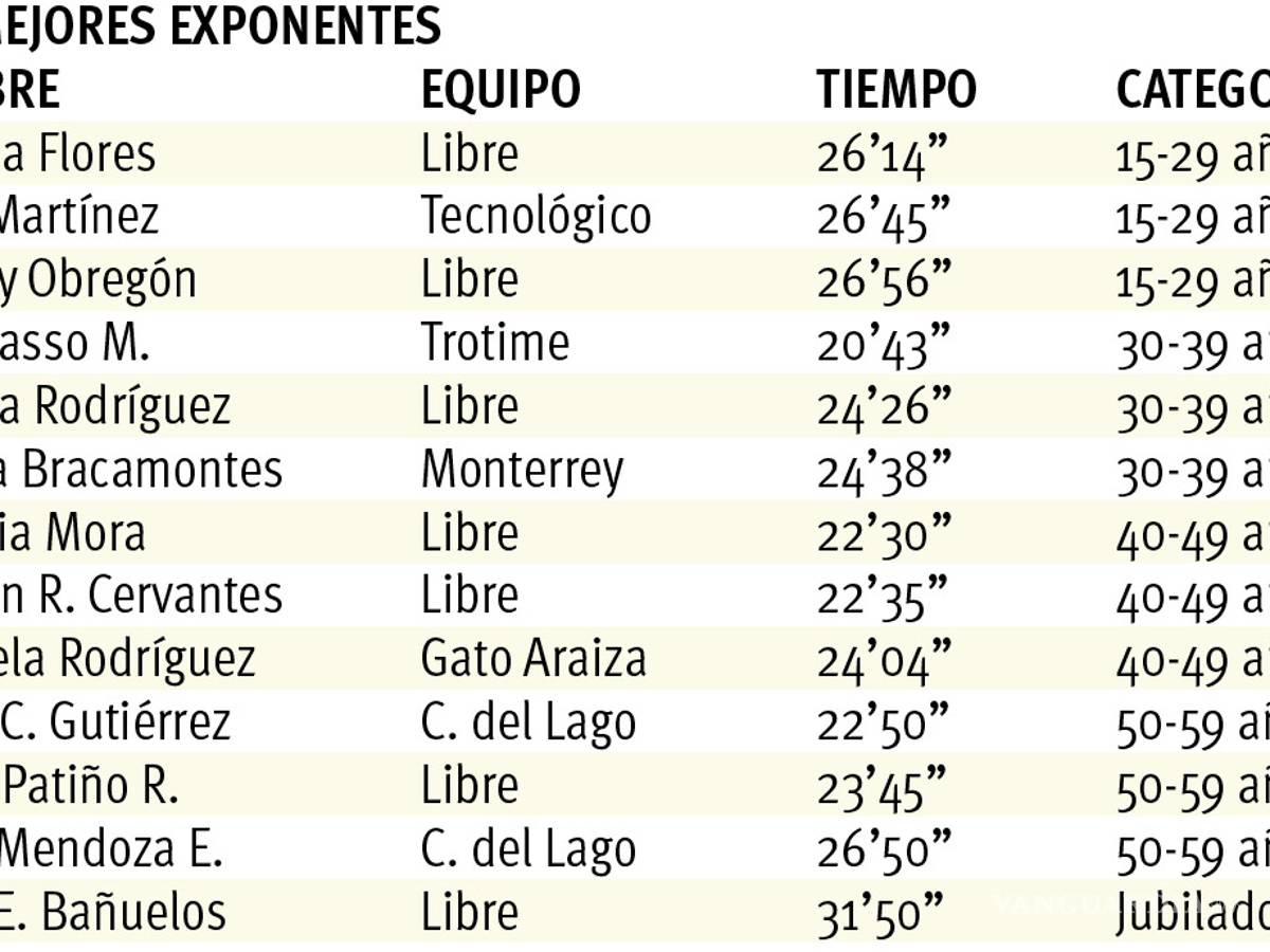 $!En 5K SNTSS integración, salud y bienestar