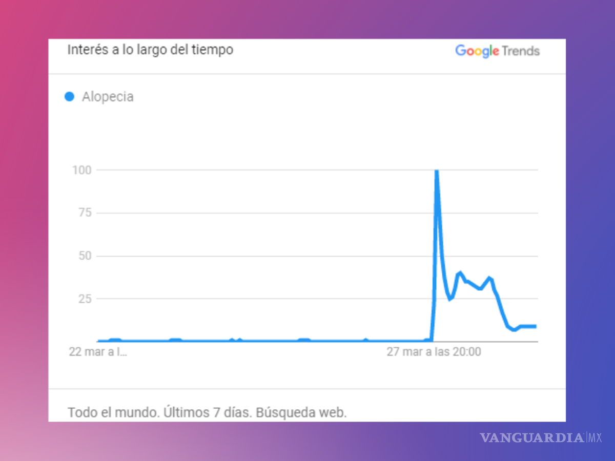 $!FOTO: GOOGLE TRENDS