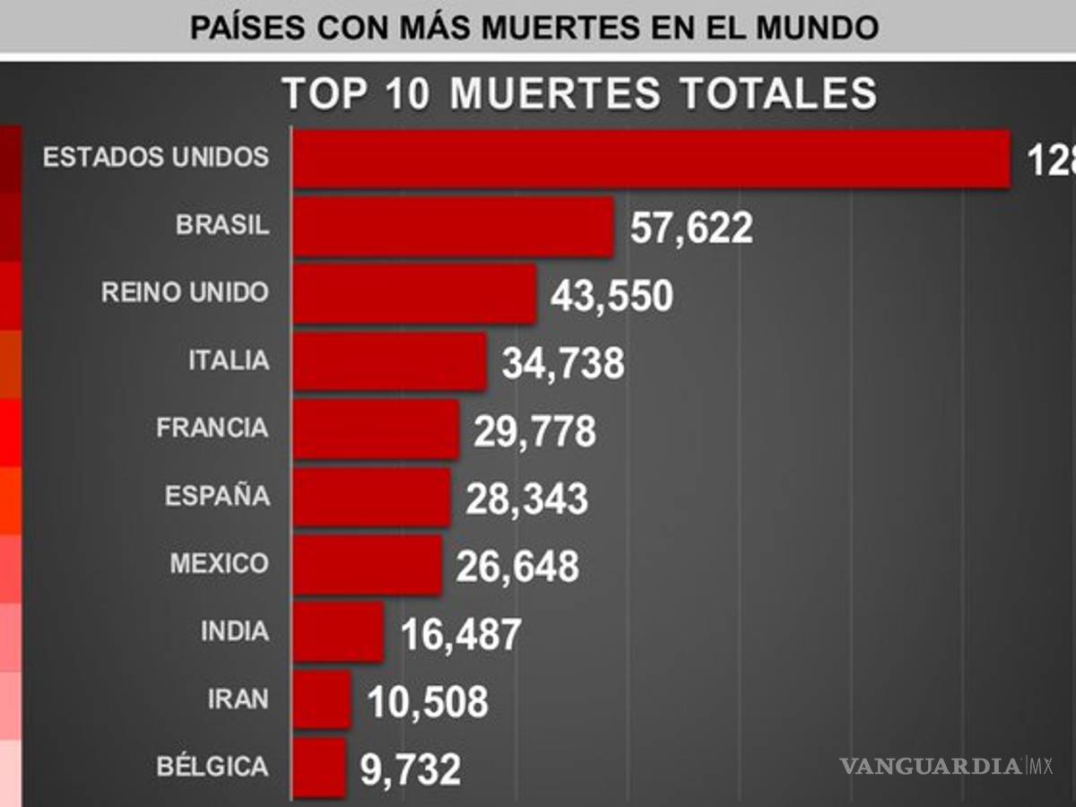 $!México séptimo lugar mundial en muertes de COVID-19 con 26,648