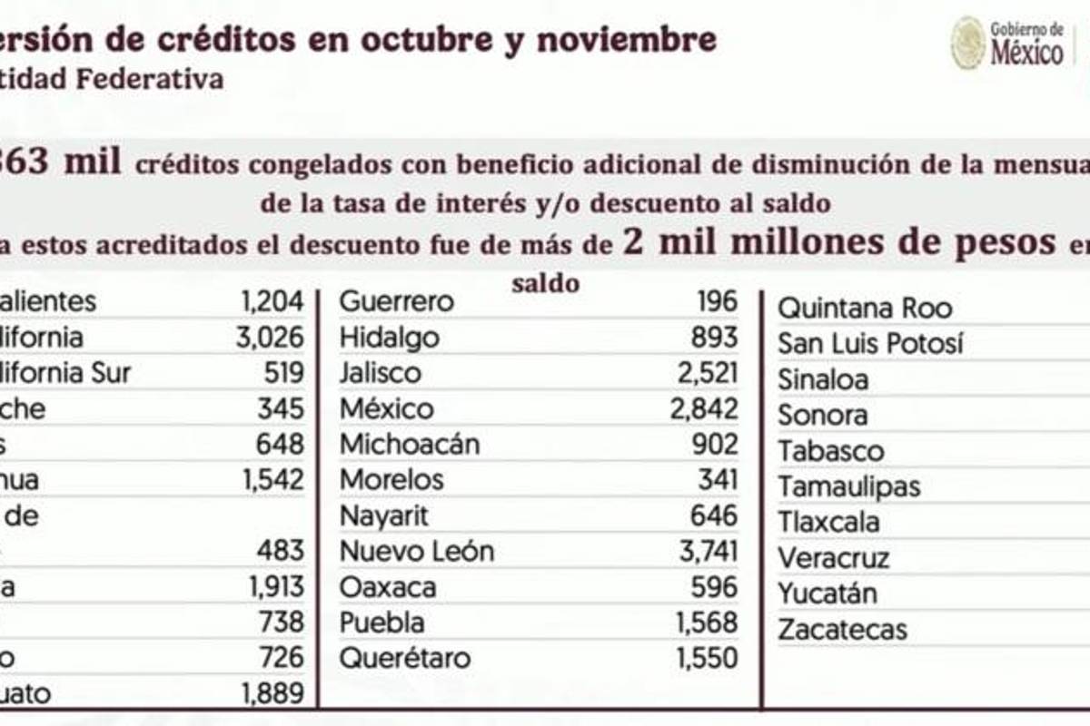$!¿Tienes un crédito Infonavit?, 500 mil recibirán beneficios a partir del 10 de diciembre