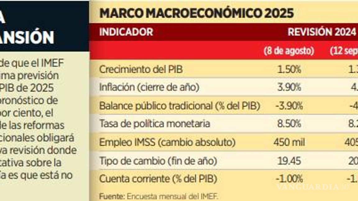 $!Prevén para 2025 nulo crecimiento, debido a las reformas
