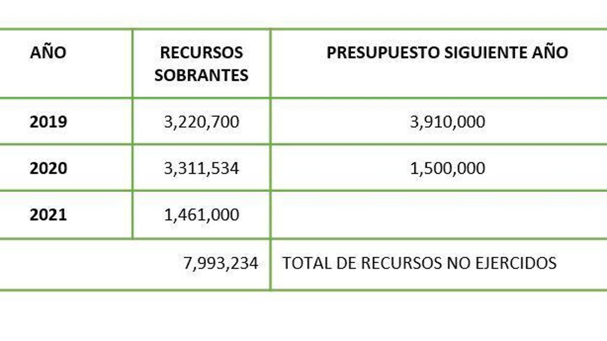 Asociaciones civiles denuncian falta de apoyo del DIF de Coahuila y el subejercicio del presupuesto