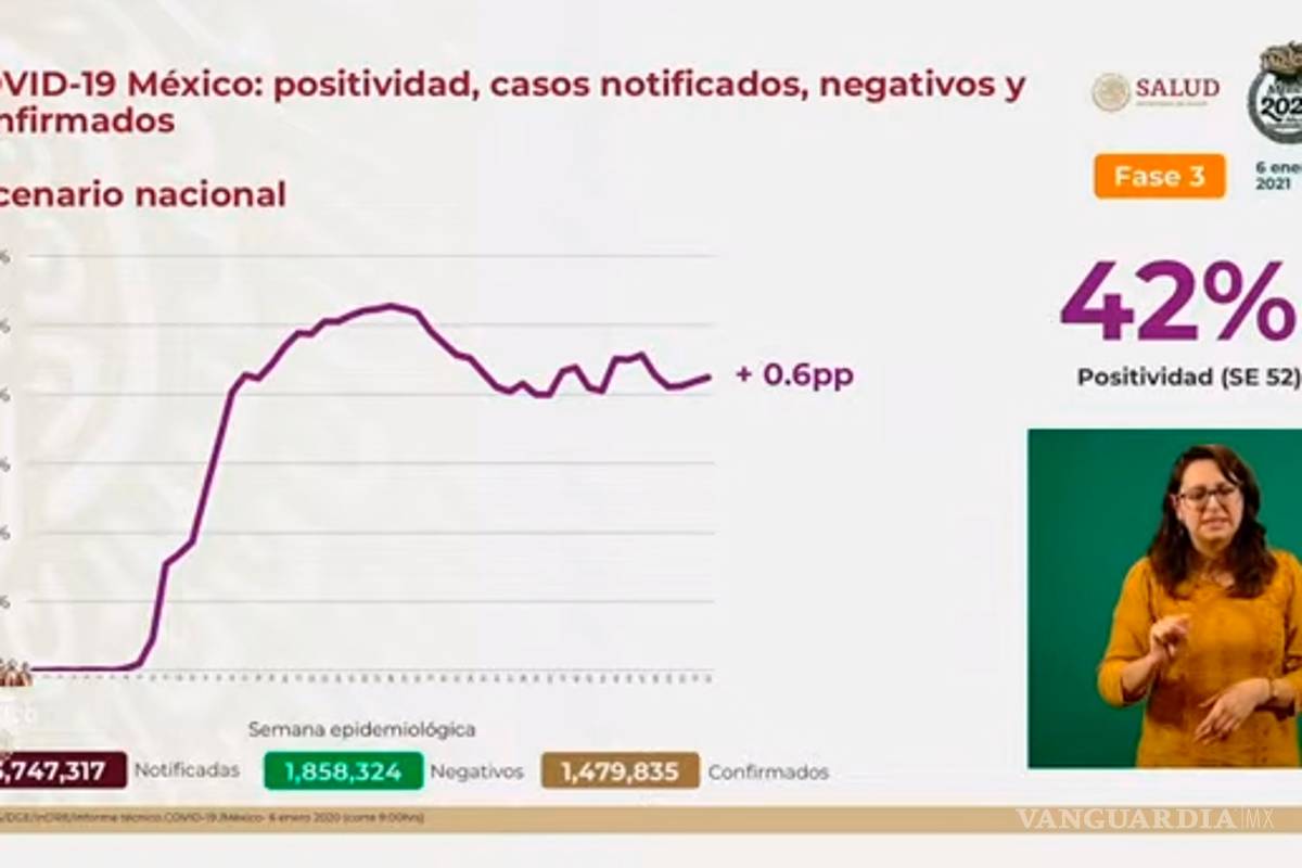 $!México alcanza nuevos máximos: 13 mil 345 casos positivos de COVID-19 y mil 165 muertos por el nuevo coronavirus