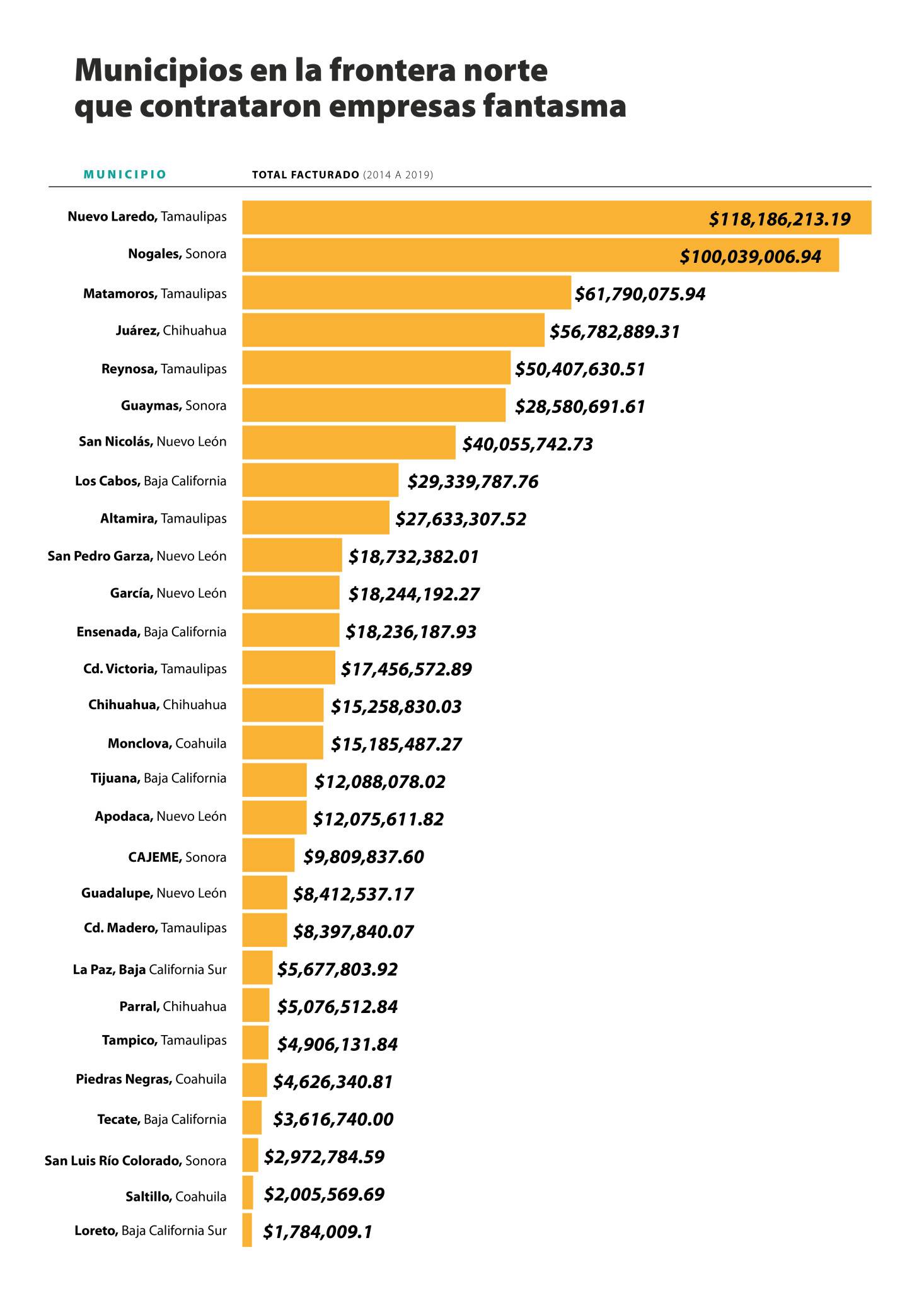 $!Frontera de papel: Desvíos de empresas fantasma en el norte de México